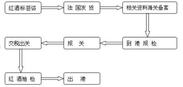 紅酒進口流程圖