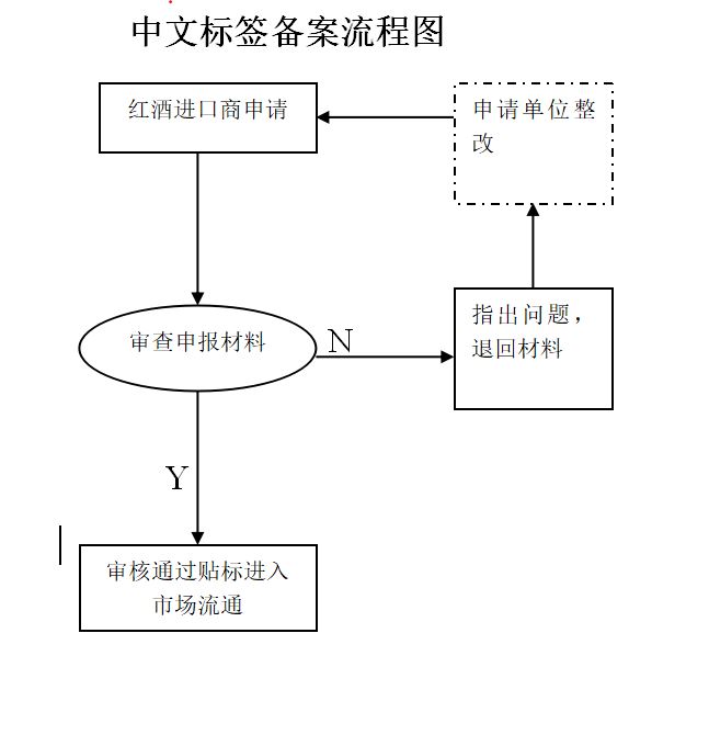 標(biāo)簽備案管理流程圖