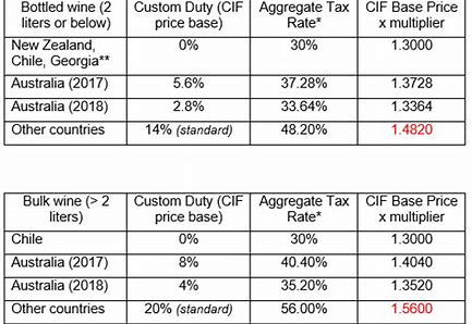 澳洲紅酒進(jìn)口稅率環(huán)比圖